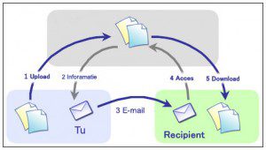 Transfer de fisiere