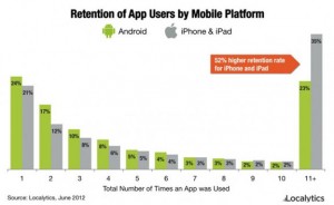Loialitatea utilizatorilor față de iOS este mai mare decît pentru Android! Localytics iOS Android
