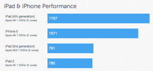 Noi teste dezvaluie procesorul folosit in iPad 4