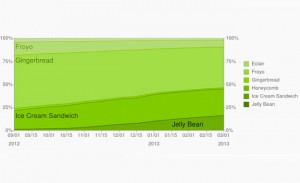 Android 4.0 depaseste Android 2.3 la numarul de utilizari