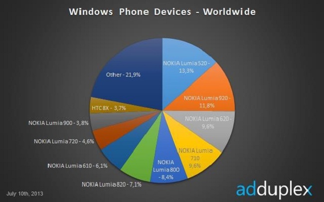 Lumia 520 Adduplex