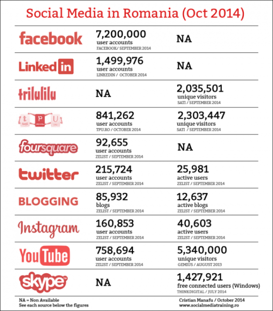 Cum stăm cu Social Media în România – Octombrie 2014