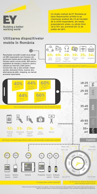 Infografic Utilizarea dispozitivelor mobile