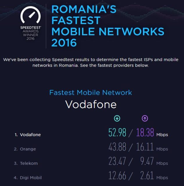 Vodafone România din nou certificată cea mai rapidă rețea de telefonie mobilă din țară!